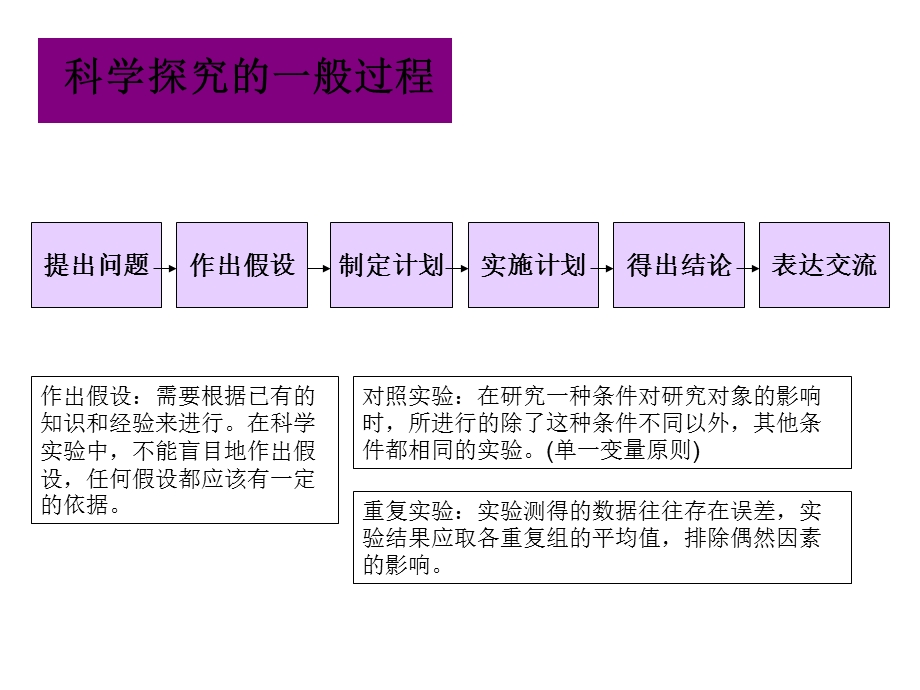 初中生物探究实验专题课件.ppt_第3页