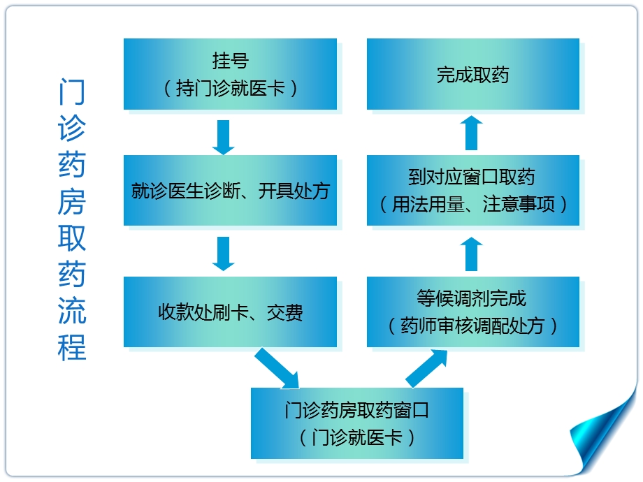 任务二十八药房处方调配课件.ppt_第2页