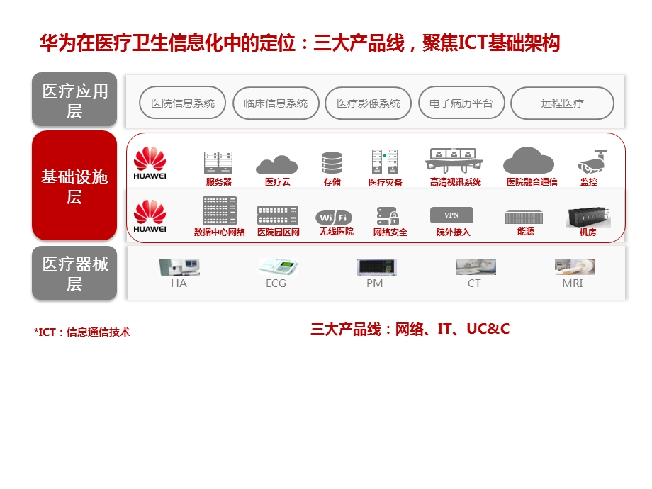 创新医疗解决方案：持续助力卫生医疗信息化.pptx_第3页