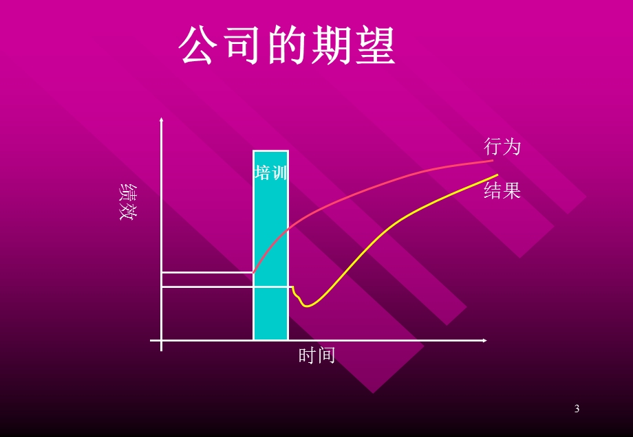 企业管理：如何创建企业的培训体系课件.ppt_第3页