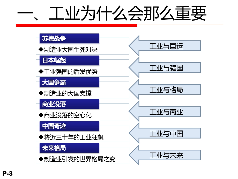 互联网工业ppt课件.ppt_第3页