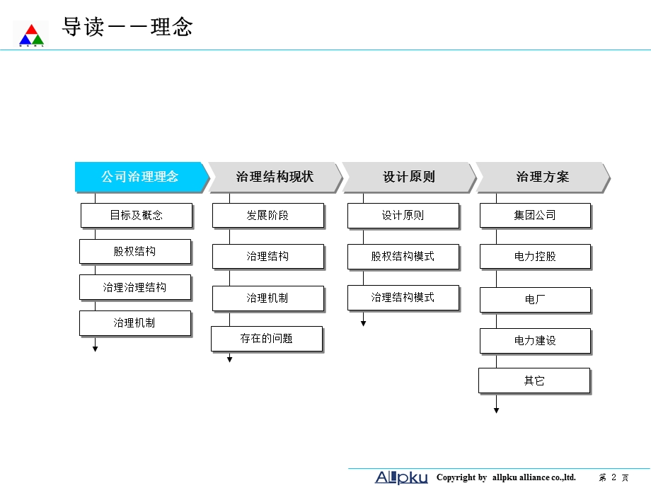 公司法人治理结构设计报告终稿精选课件.ppt_第2页