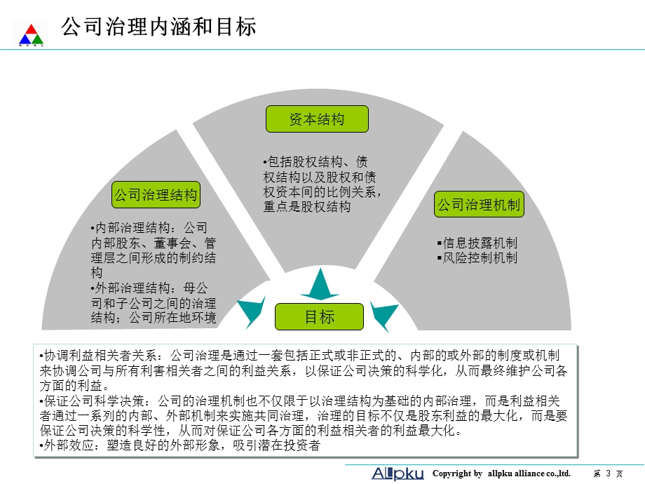 公司法人治理结构设计报告终稿精选课件.ppt_第3页