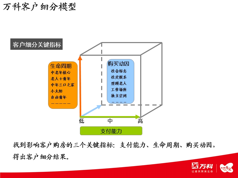 万科客户分类介绍ppt课件.ppt_第3页