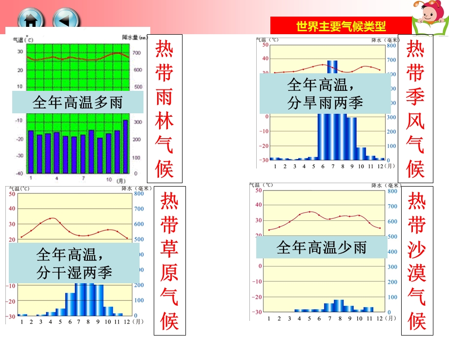 人教版七上地理：主要气候类型ppt课件.ppt_第2页