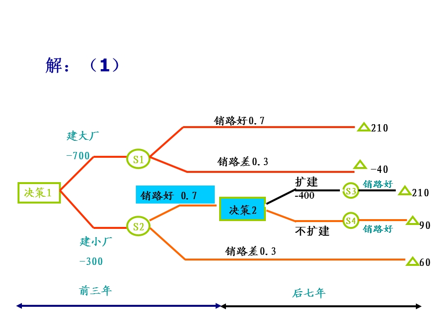 决策与计划说课讲解课件.ppt_第2页