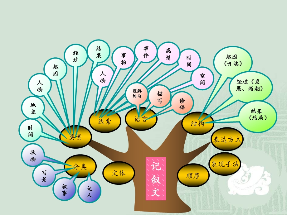 初中语文知识系统梳理(思维导图)课件.ppt_第2页