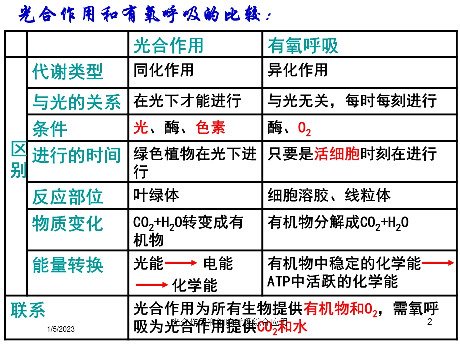 光合作用和细胞呼吸综合应用培训课件.ppt_第2页