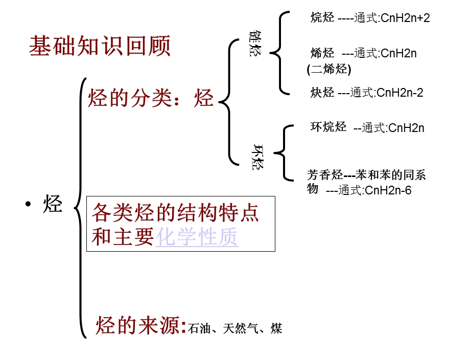 化学选修5第二章烃和卤代烃章末复习课件.ppt_第2页