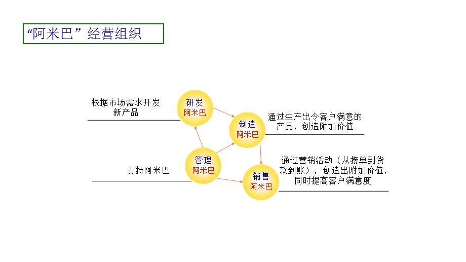 《阿米巴经营》读书分享ppt课件.pptx_第3页