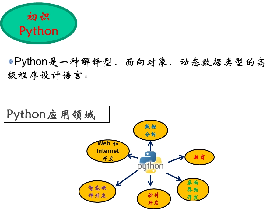 初中信息技术 初识Python教学课件设计.ppt_第2页