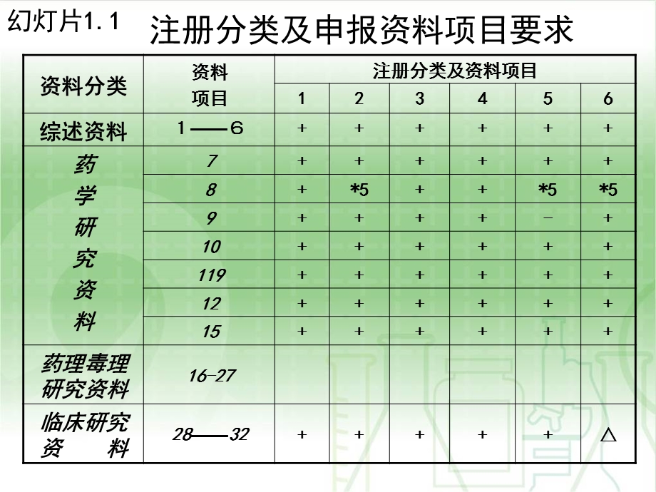 化学药品药学研究的技术要求及分析课件.ppt_第3页