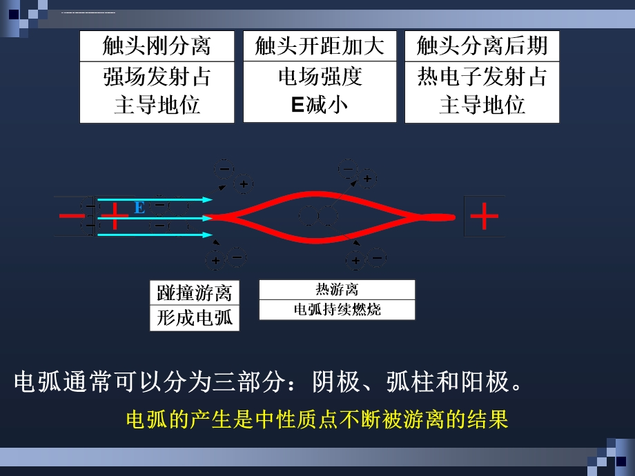 交、直流电弧的形成及熄弧原理与方法ppt课件.ppt_第3页