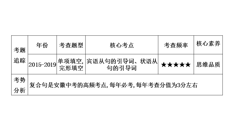 初中英语复合句课件.pptx_第2页