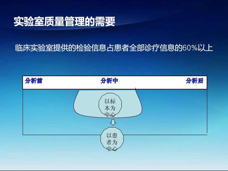 加强实验室与临床沟通课件.ppt_第3页