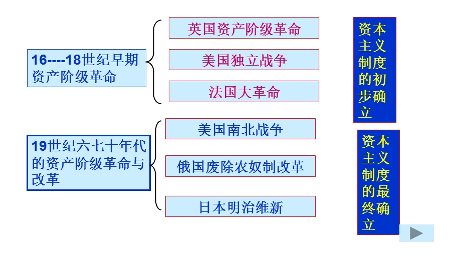 人教版九年级历史上册复习ppt课件.ppt_第2页