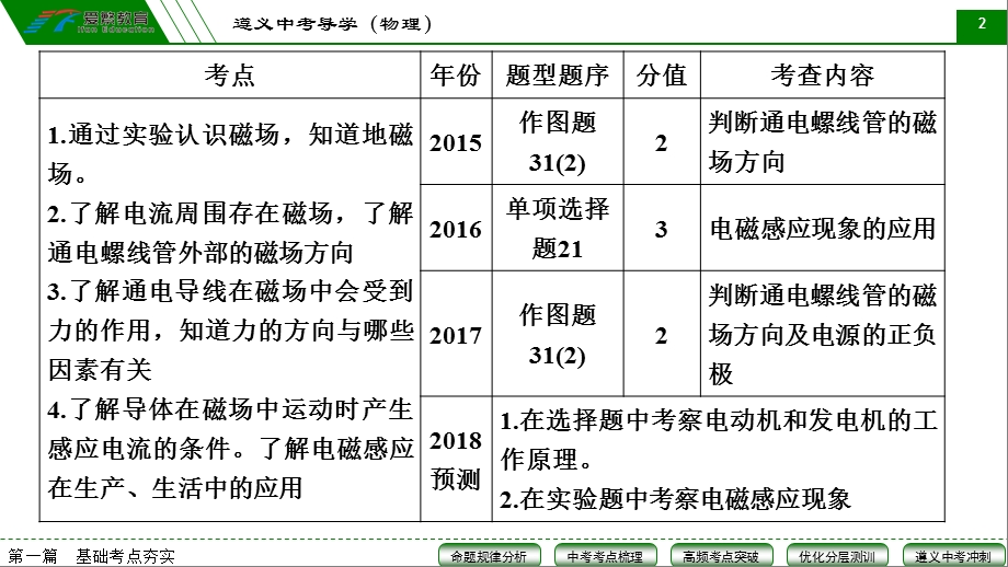 中考总复习14磁现象ppt课件.ppt_第3页