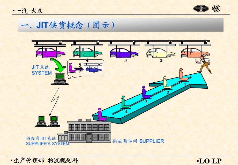 一汽大众精益生产jit培训ppt课件.ppt_第2页