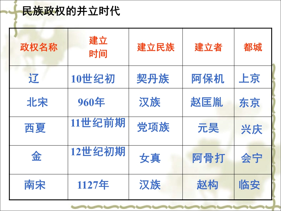 七年级下历史第二单元复习ppt课件.ppt_第3页