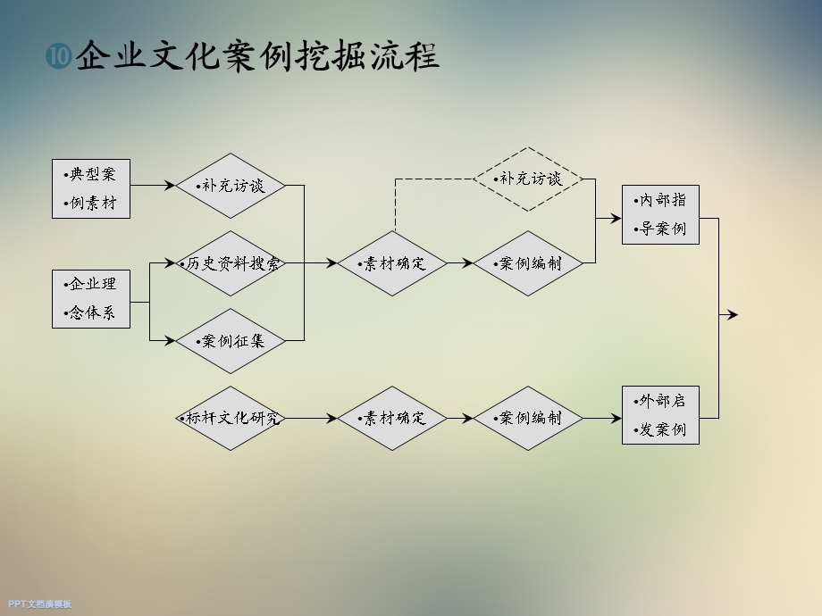 企业文化咨询常用的33个模型课件.ppt_第2页