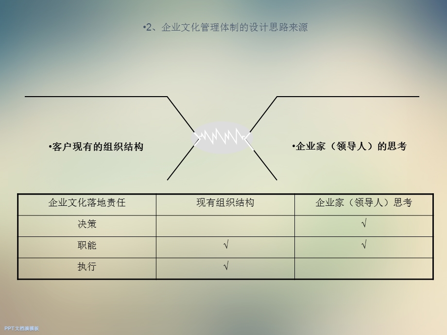 企业文化咨询常用的33个模型课件.ppt_第3页