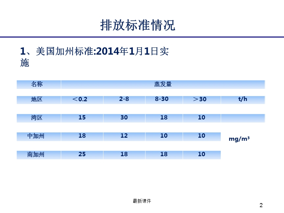 低氮燃烧技术介绍课件.ppt_第2页