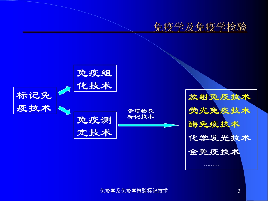 免疫学及免疫学检验标记技术培训课件.ppt_第3页