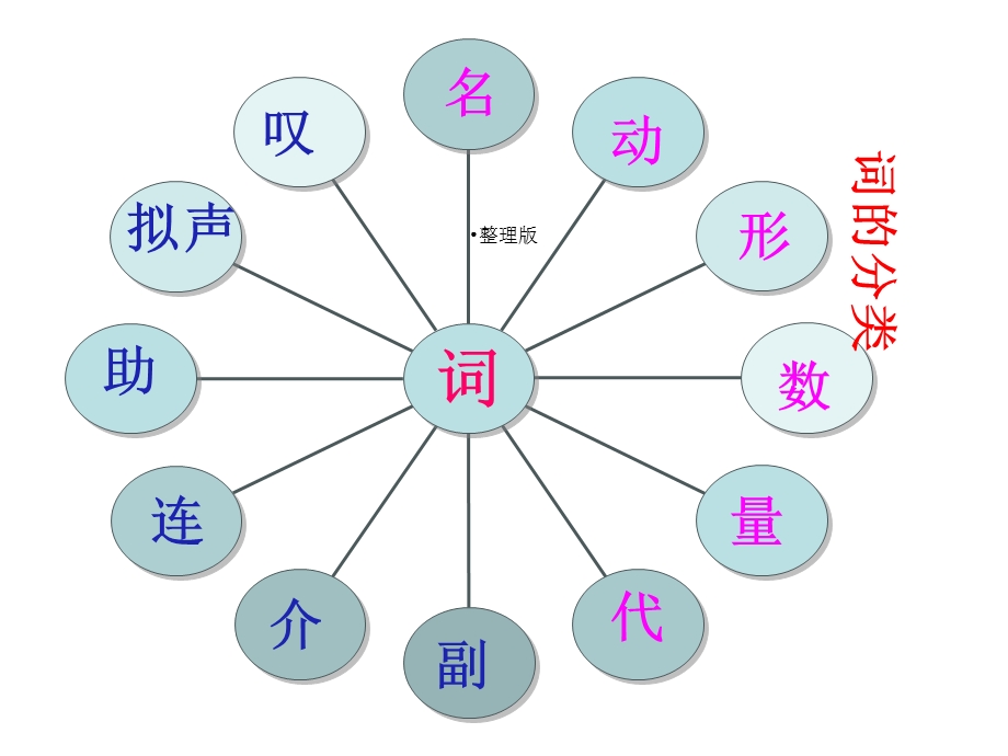 初中语文语法词性.ppt_第3页