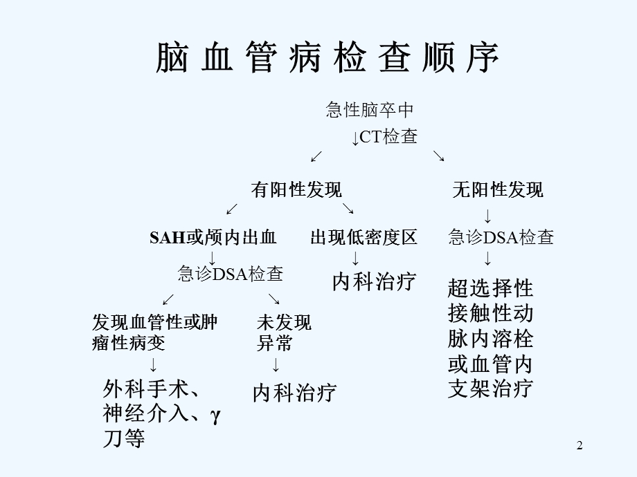 六章神经介入课件.ppt_第2页