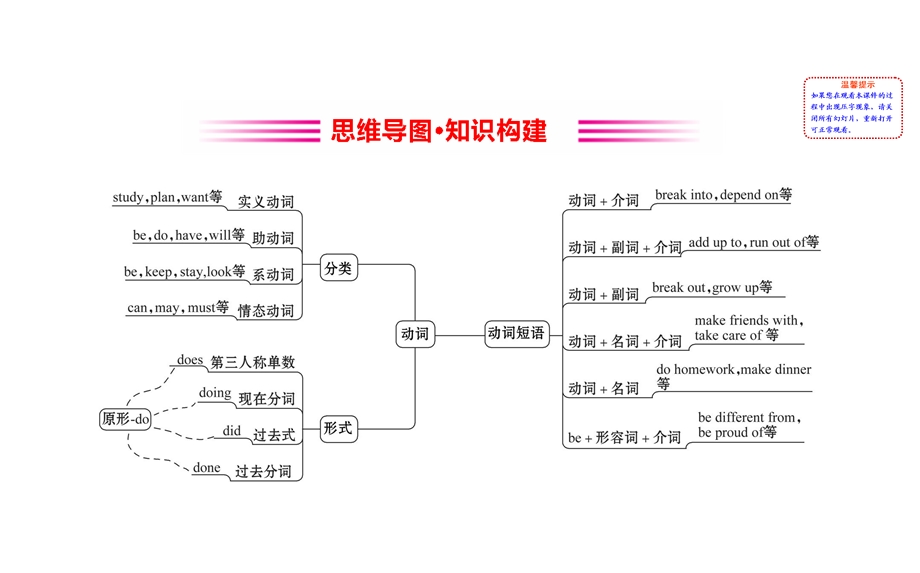 初中英语人教新目标九年级全册语法七动词与动词短语课件.ppt_第2页