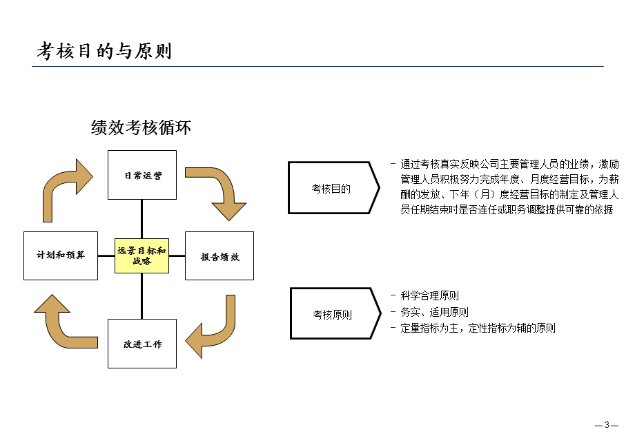 企业绩效考核方案.ppt_第3页