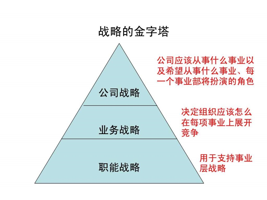 企业战略管理课件公司层战略.ppt_第2页