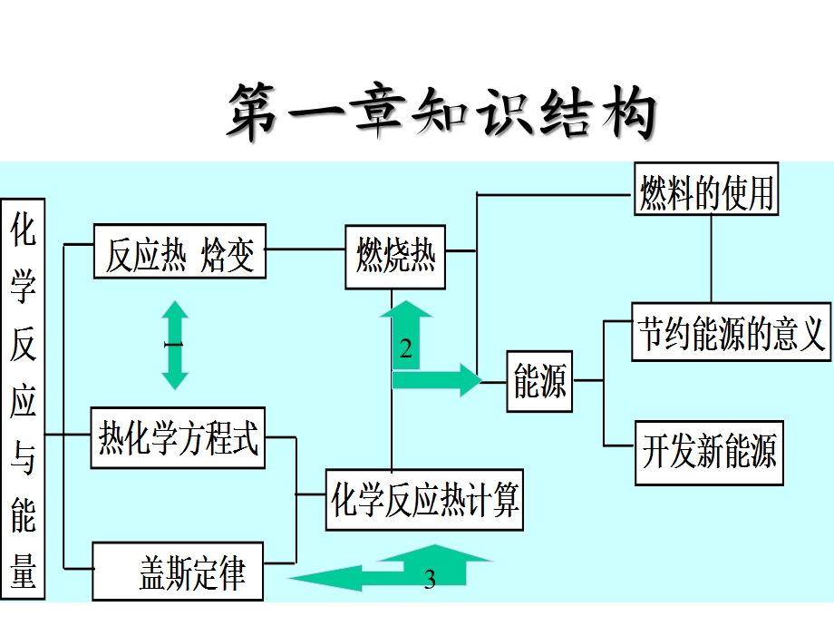 化学反应原理ppt教学课件.ppt_第3页