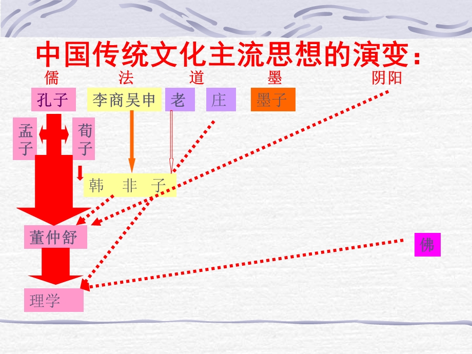 儒家思想的演变脉络课件.ppt_第2页