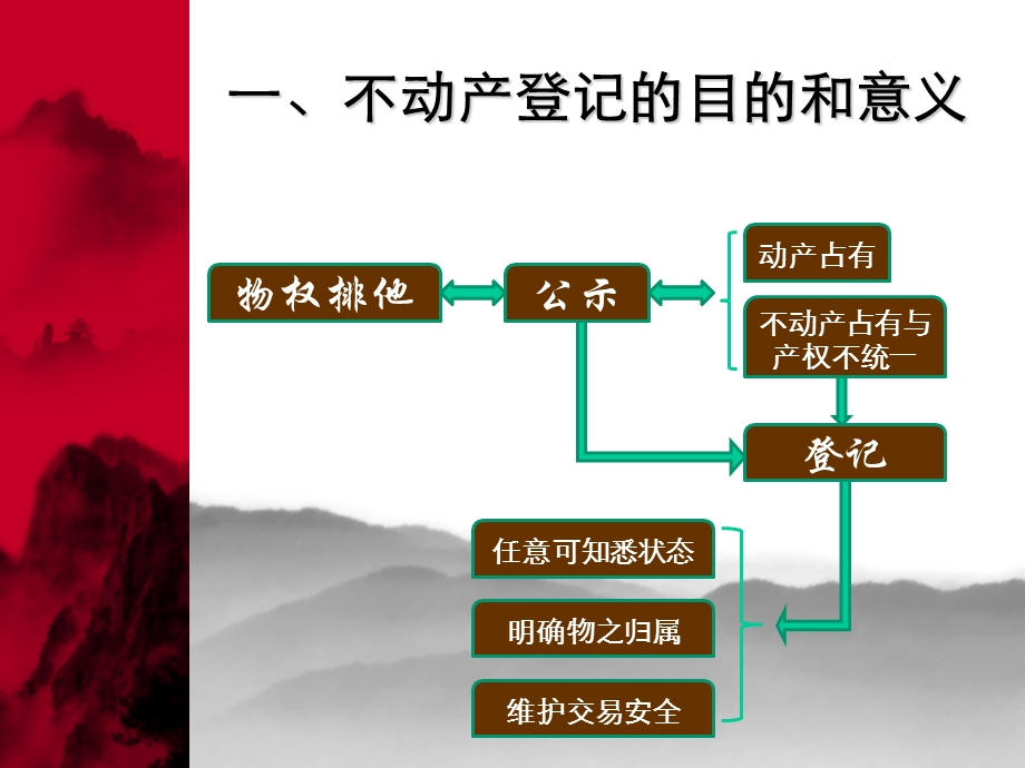 不动产登记讲解总结ppt课件.ppt_第2页