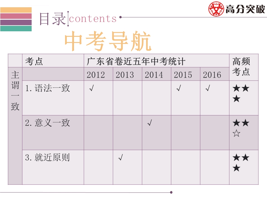 中考英语复习之主谓一致ppt课件.ppt_第3页