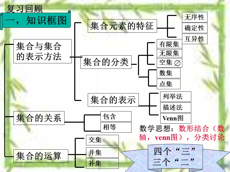 中职数学16第一章集合复习课ppt课件.ppt_第2页