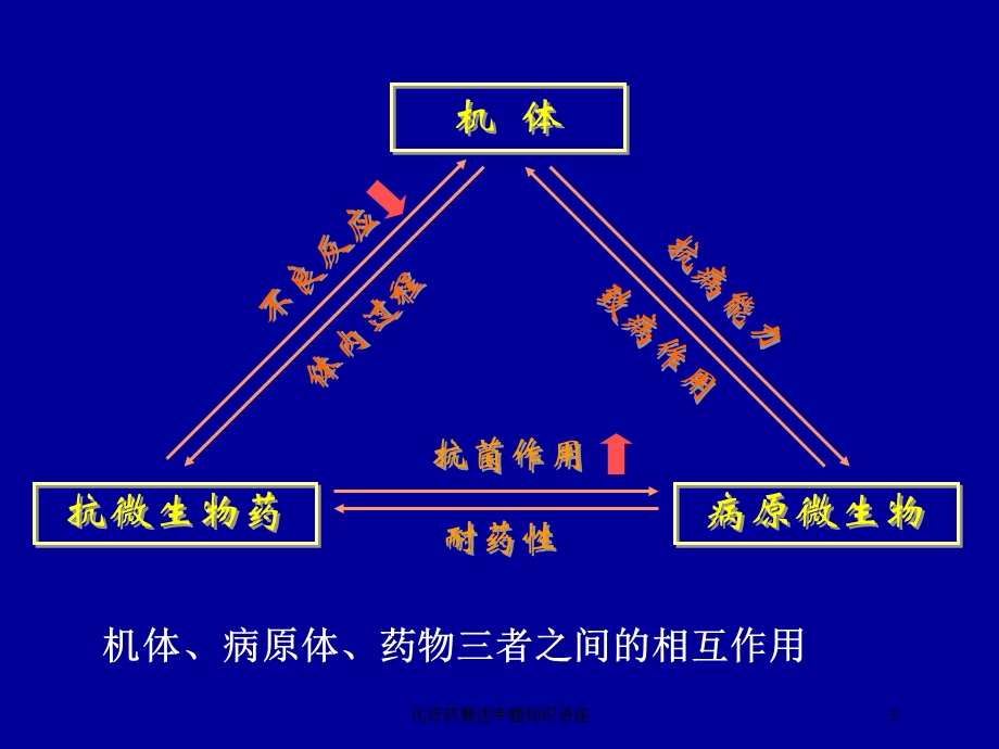 化疗药概述专题知识讲座培训课件.ppt_第3页