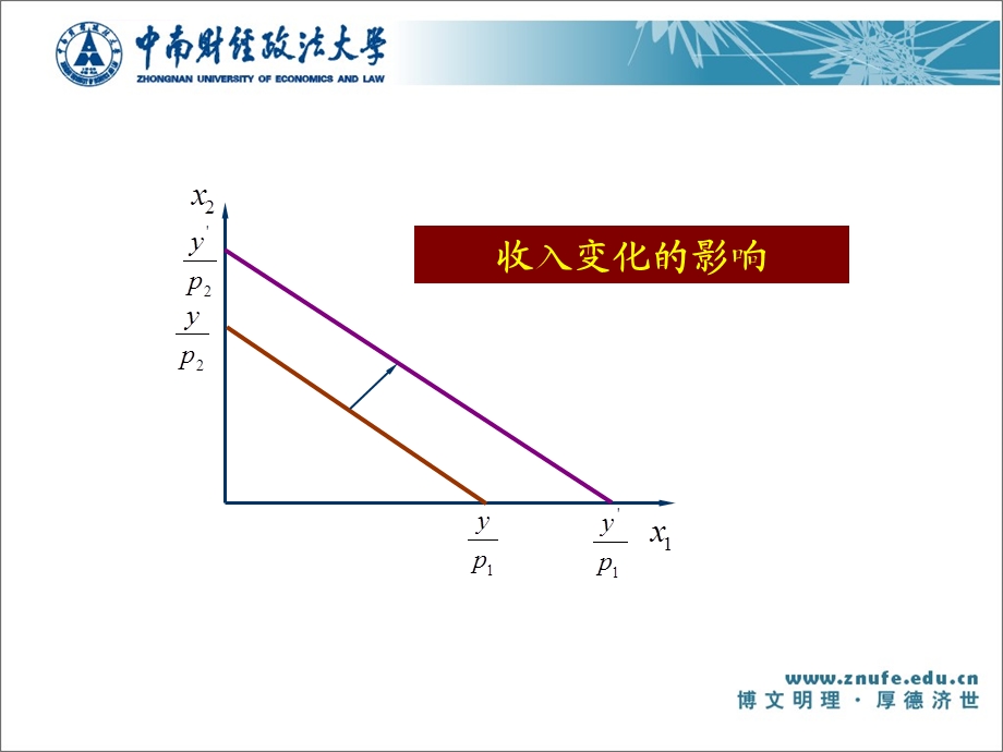 《微观经济十八讲》第二章间接效用函数与支出函数ppt课件.ppt_第3页