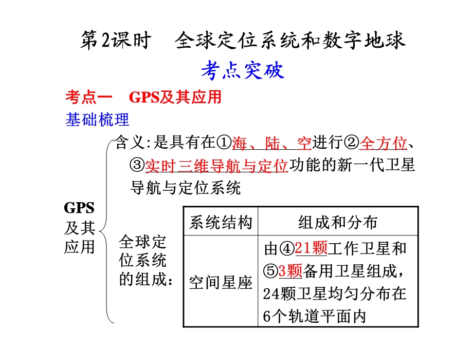 全球定位系统和数字地球课件湘教版.ppt_第1页