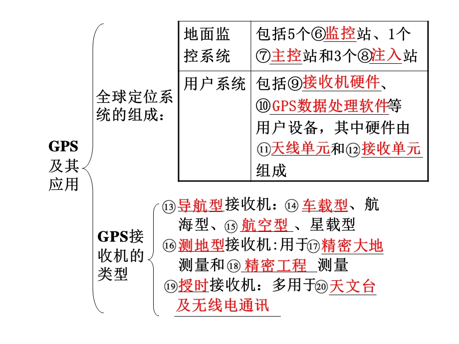 全球定位系统和数字地球课件湘教版.ppt_第2页