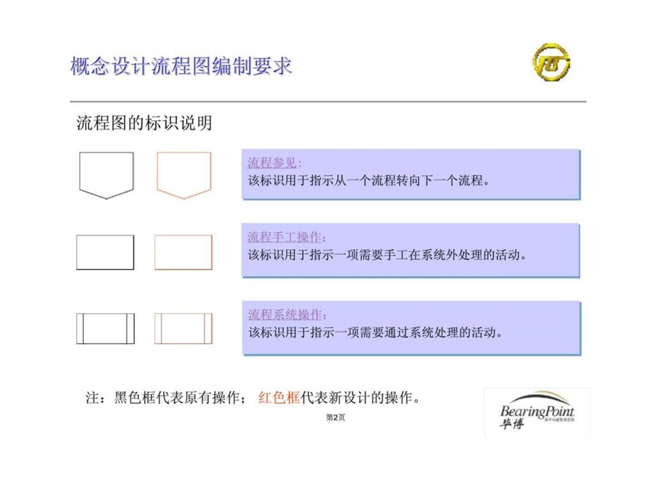 企业资源计划管理咨询项目概念流程设计之二财务管理课件.ppt_第3页