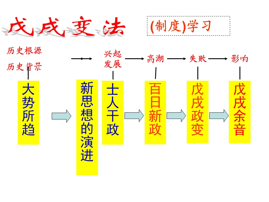 《酝酿中的变革》新定稿ppt课件.ppt_第2页