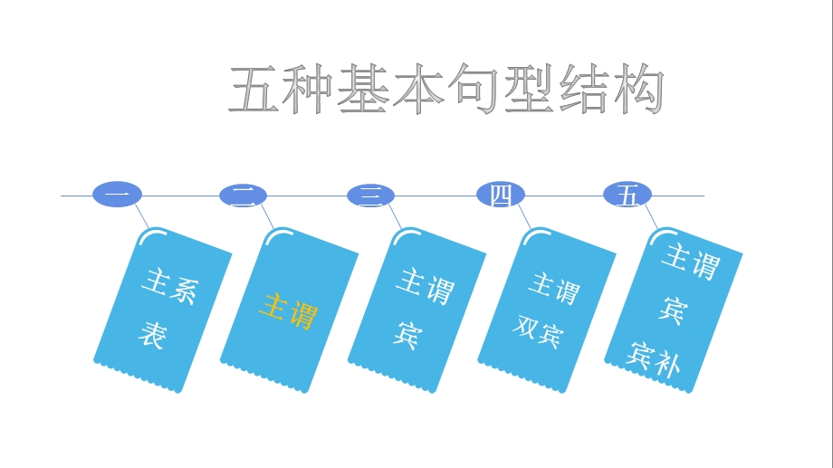 初中英语五种简单句基本句型结构之主谓结构及其句子成分(共24张)课件.pptx_第2页