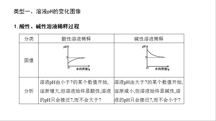 初三化学总复习坐标曲线题课件.pptx_第3页