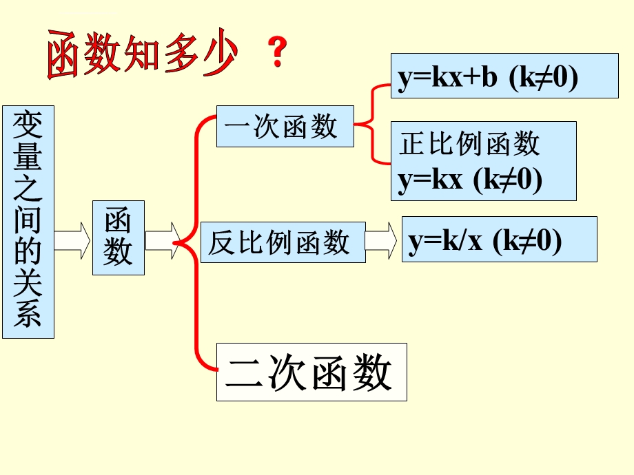 人教版九年级数学下26.1.1二次函数的概念ppt课件.ppt_第3页