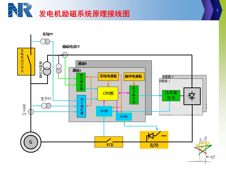 励磁系统常规试验项目概要课件.ppt_第3页