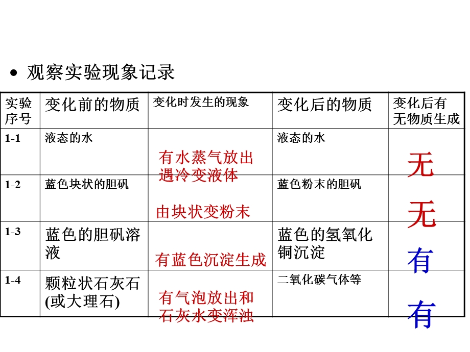 初中化学《物质的变化和性质》课件.ppt_第3页