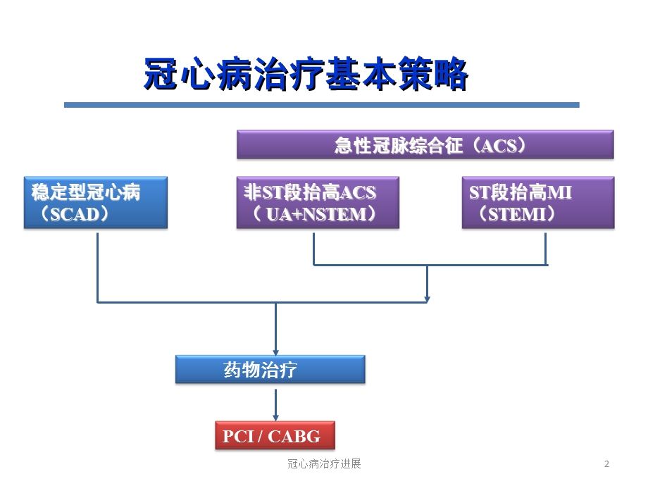 冠心病治疗进展培训课件.ppt_第2页