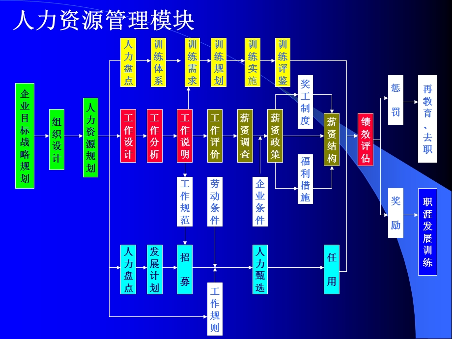 企业目标战略规划组织设计人力资源规划人力盘点训练体系课件.ppt_第1页